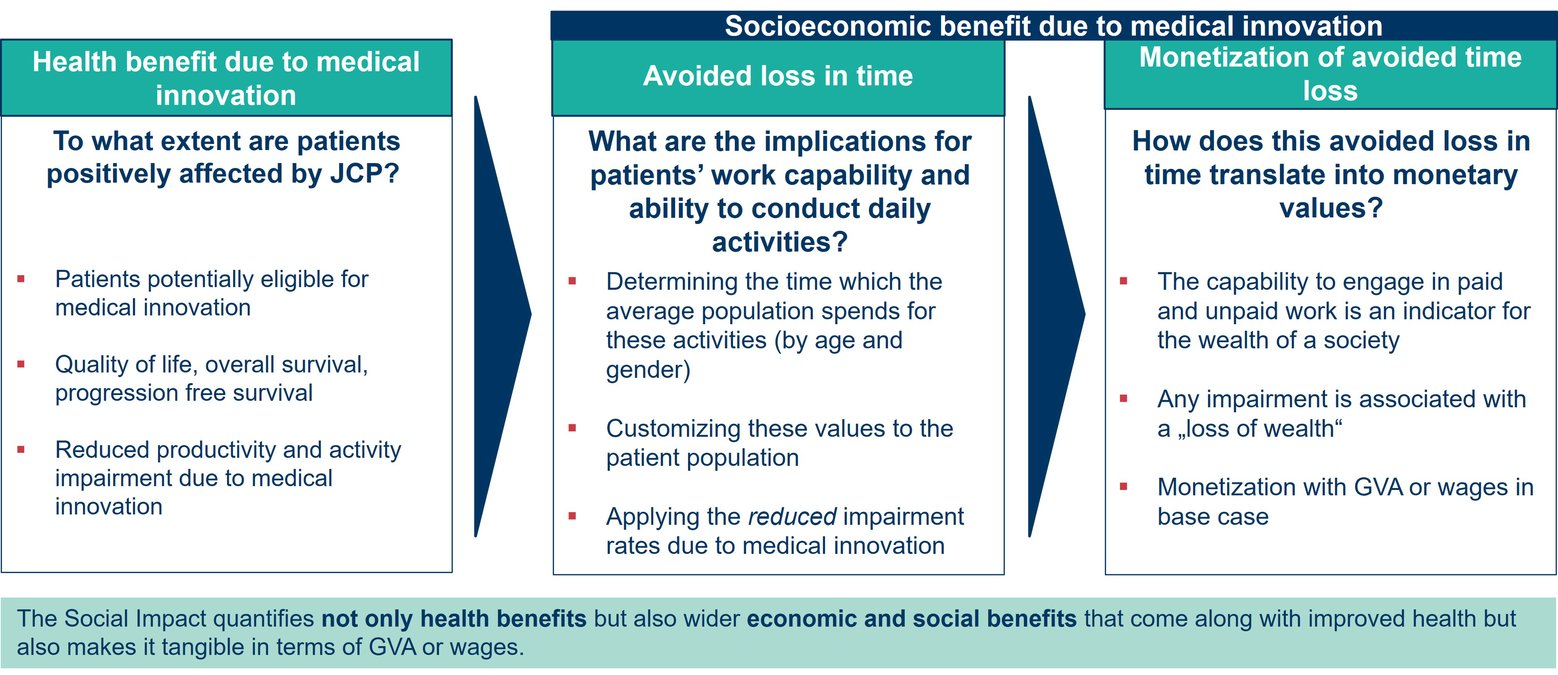 Socioeconomic benefit of medical innovations